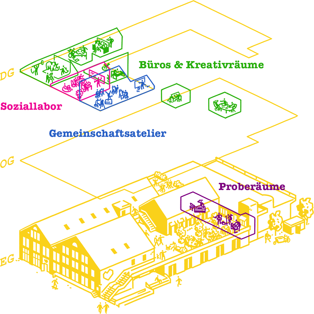 Eine Symbolgrafik des Speichers. Hervorgehoben sind die Orte der Proberäume, Büros, Kreativräume und Büros.