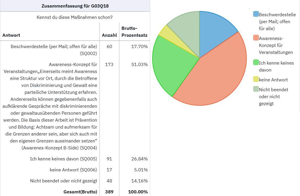 Kenntniss von Maßnahmen der B-Side